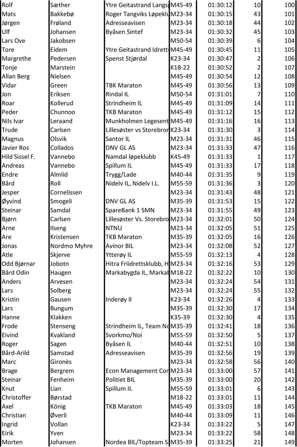 Tonje Marstein K18-22 01:30:52 2 107 Allan Berg Nielsen M45-49 01:30:54 12 108 Vidar Green TBK Maraton M45-49 01:30:56 13 109 Jon Eriksen Rindal IL M50-54 01:31:01 7 110 Roar Kollerud Strindheim IL