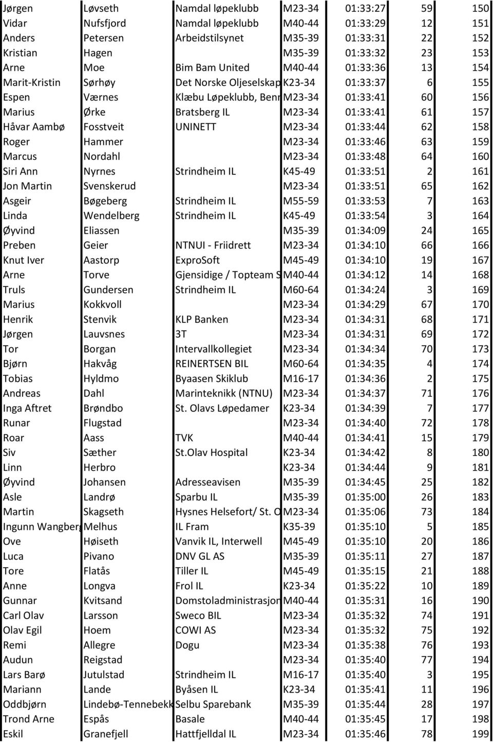 Bratsberg IL M23-34 01:33:41 61 157 Håvar Aambø Fosstveit UNINETT M23-34 01:33:44 62 158 Roger Hammer M23-34 01:33:46 63 159 Marcus Nordahl M23-34 01:33:48 64 160 Siri Ann Nyrnes Strindheim IL K45-49