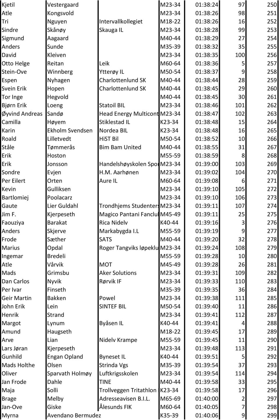 Nyhagen Charlottenlund SK M40-44 01:38:44 28 259 Svein Erik Hopen Charlottenlund SK M40-44 01:38:45 29 260 Tor Inge Hegvold M40-44 01:38:45 30 261 Bjørn Erik Loeng Statoil BIL M23-34 01:38:46 101 262