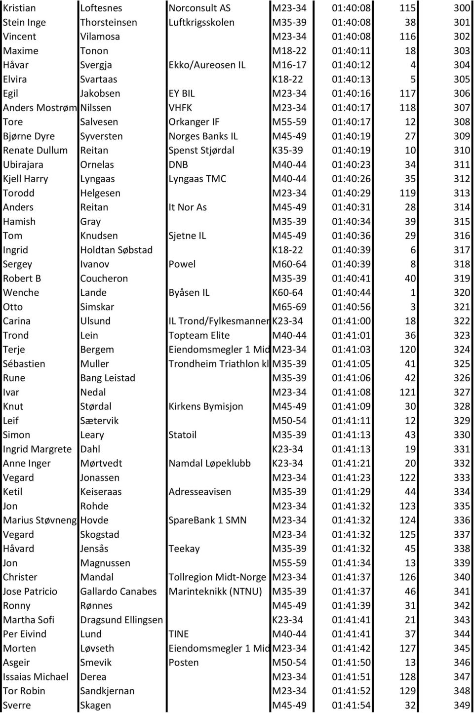 Salvesen Orkanger IF M55-59 01:40:17 12 308 Bjørne Dyre Syversten Norges Banks IL M45-49 01:40:19 27 309 Renate Dullum Reitan Spenst Stjørdal K35-39 01:40:19 10 310 Ubirajara Ornelas DNB M40-44