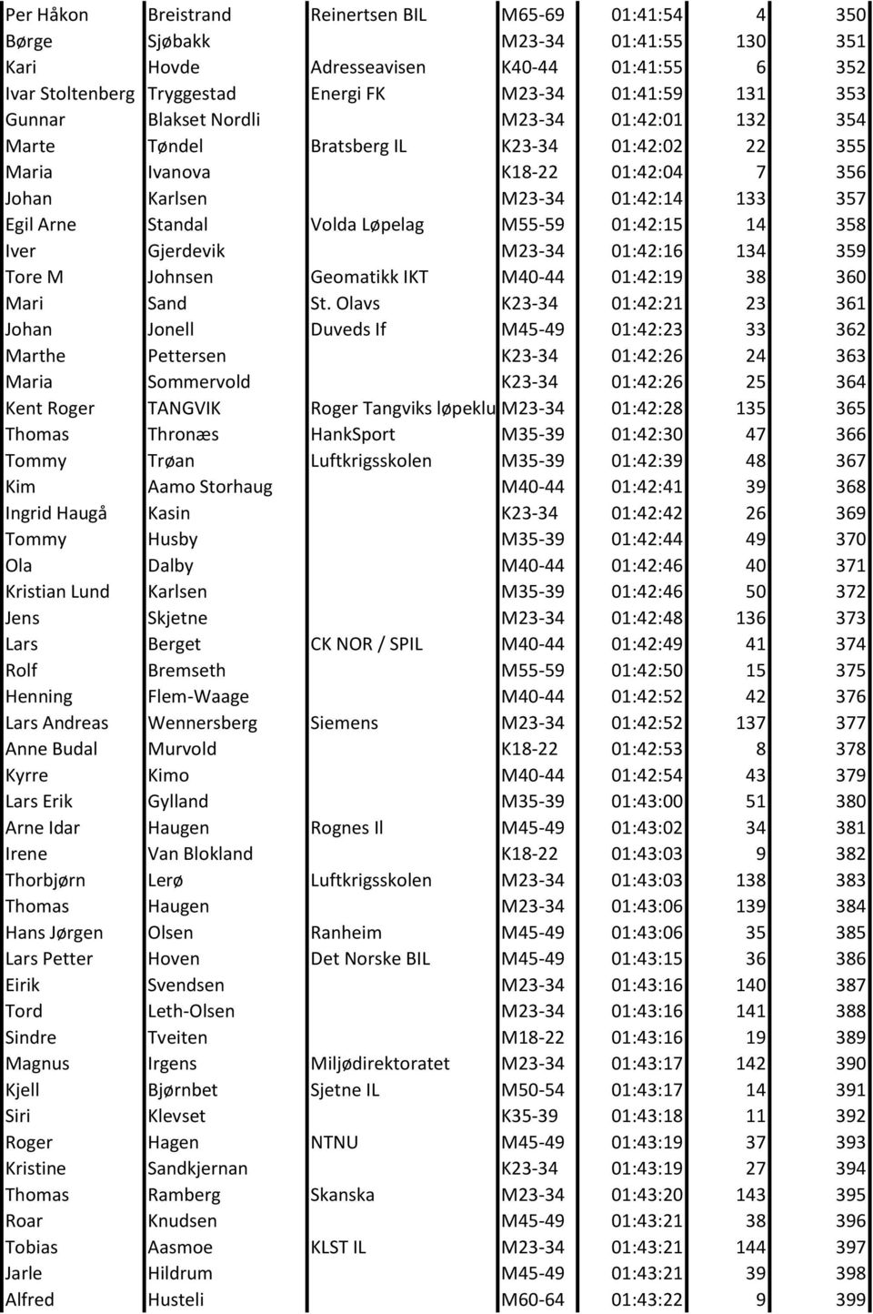 Volda Løpelag M55-59 01:42:15 14 358 Iver Gjerdevik M23-34 01:42:16 134 359 Tore M Johnsen Geomatikk IKT M40-44 01:42:19 38 360 Mari Sand St.