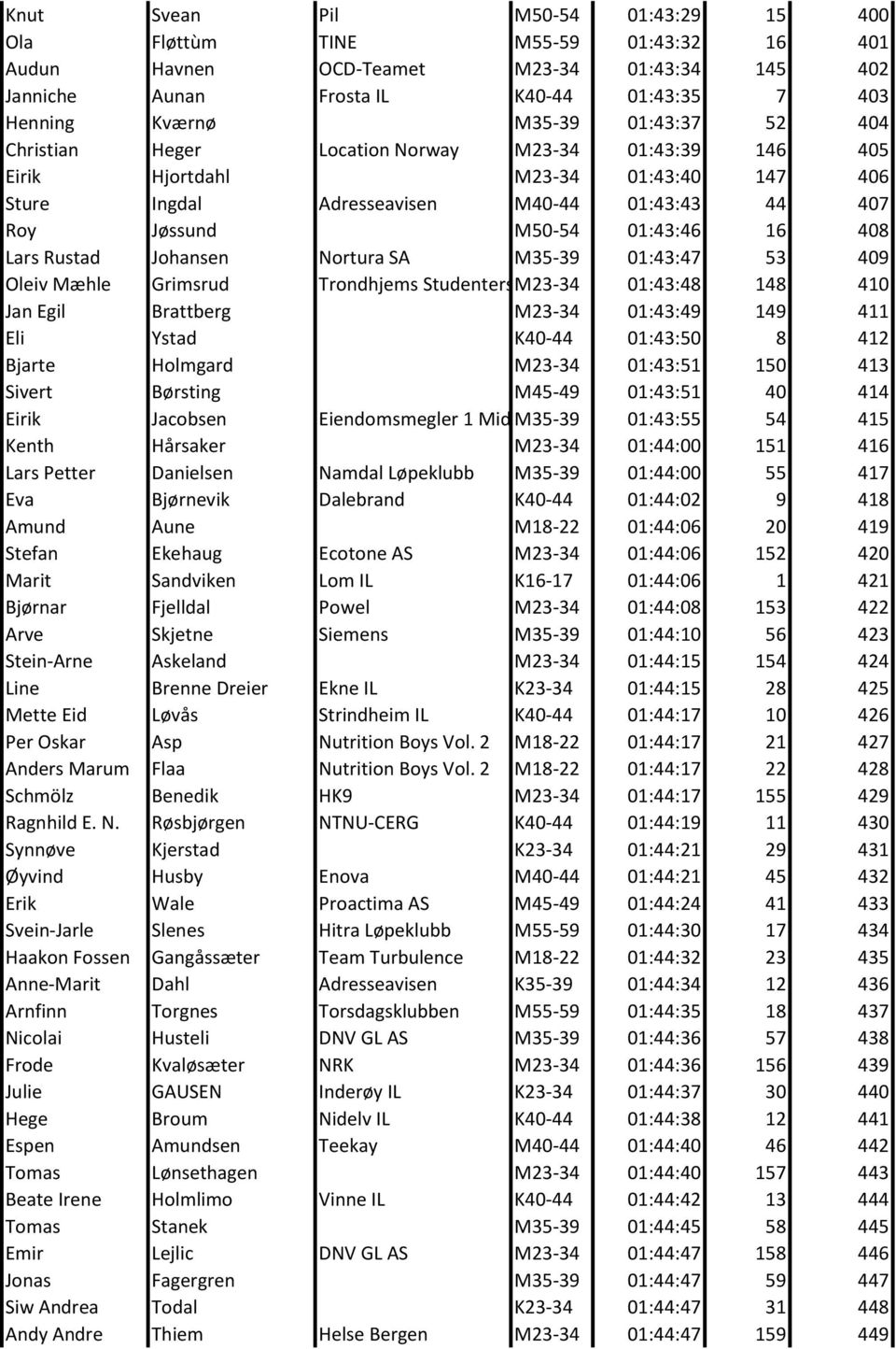 Lars Rustad Johansen Nortura SA M35-39 01:43:47 53 409 Oleiv Mæhle Grimsrud Trondhjems Studentersangforening M23-34 01:43:48 148 410 Jan Egil Brattberg M23-34 01:43:49 149 411 Eli Ystad K40-44