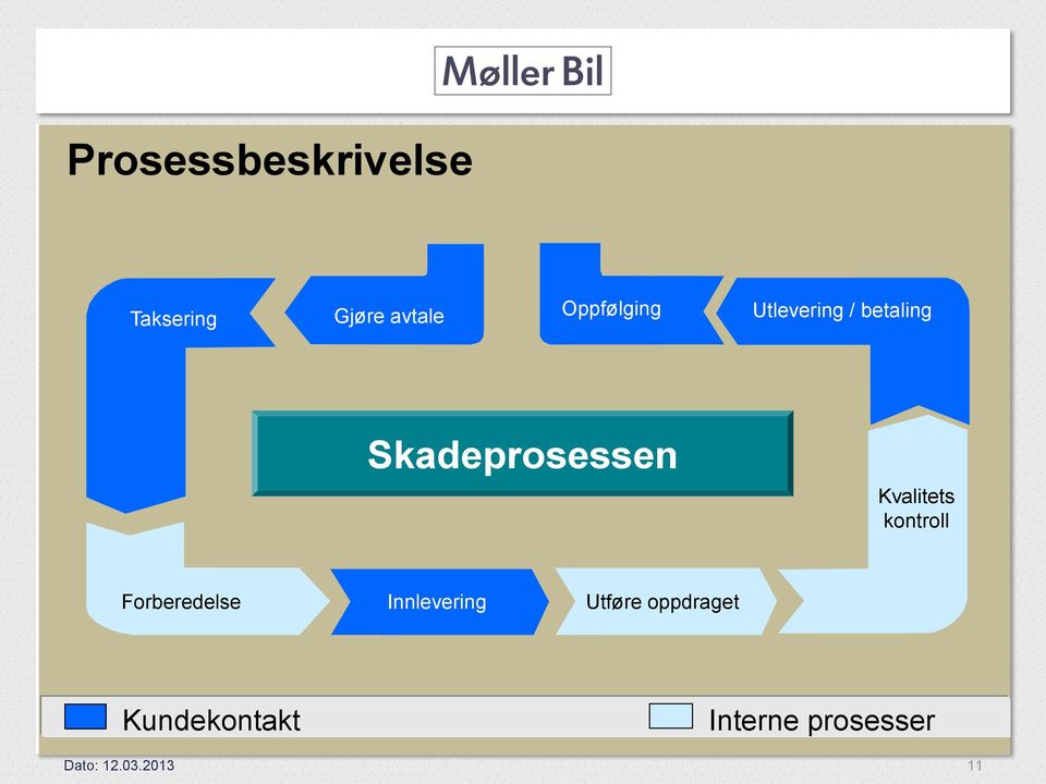 Kvalitets kontroll Forberedelse Innlevering Utføre