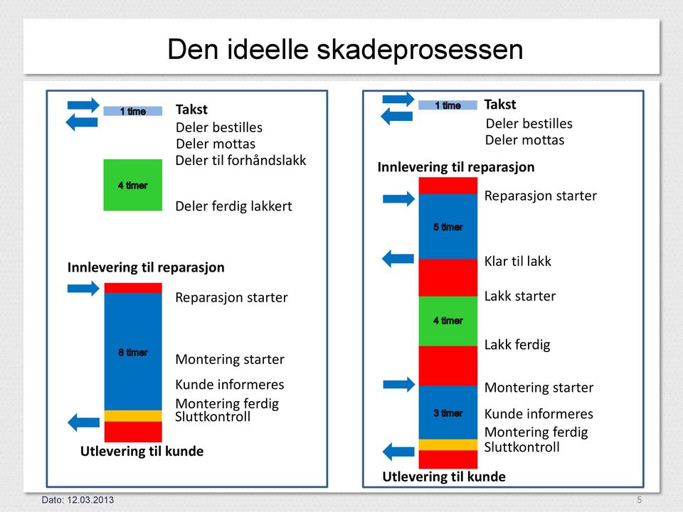 starter Klar til lakk Lakk starter Utlevering til kunde Montering starter Kunde informeres Montering ferdig