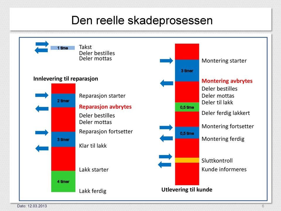 Lakk starter Montering avbrytes Deler bestilles Deler mottas Deler til lakk Deler ferdig lakkert Montering