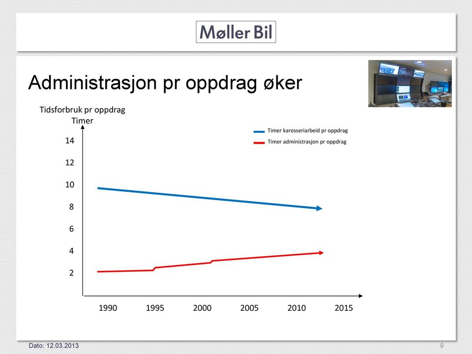 oppdrag Timer administrasjon pr oppdrag 12 10 8