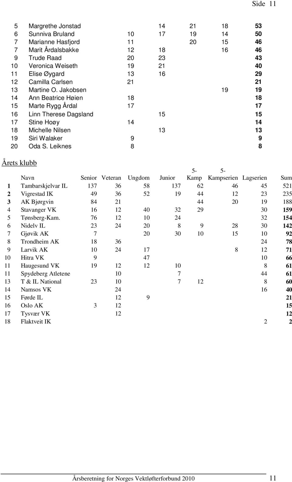 Jakobsen 19 19 14 Ann Beatrice Høien 18 18 15 Marte Rygg Årdal 17 17 16 Linn Therese Dagsland 15 15 17 Stine Hoøy 14 14 18 Michelle Nilsen 13 13 19 Siri Walaker 9 9 20 Oda S.