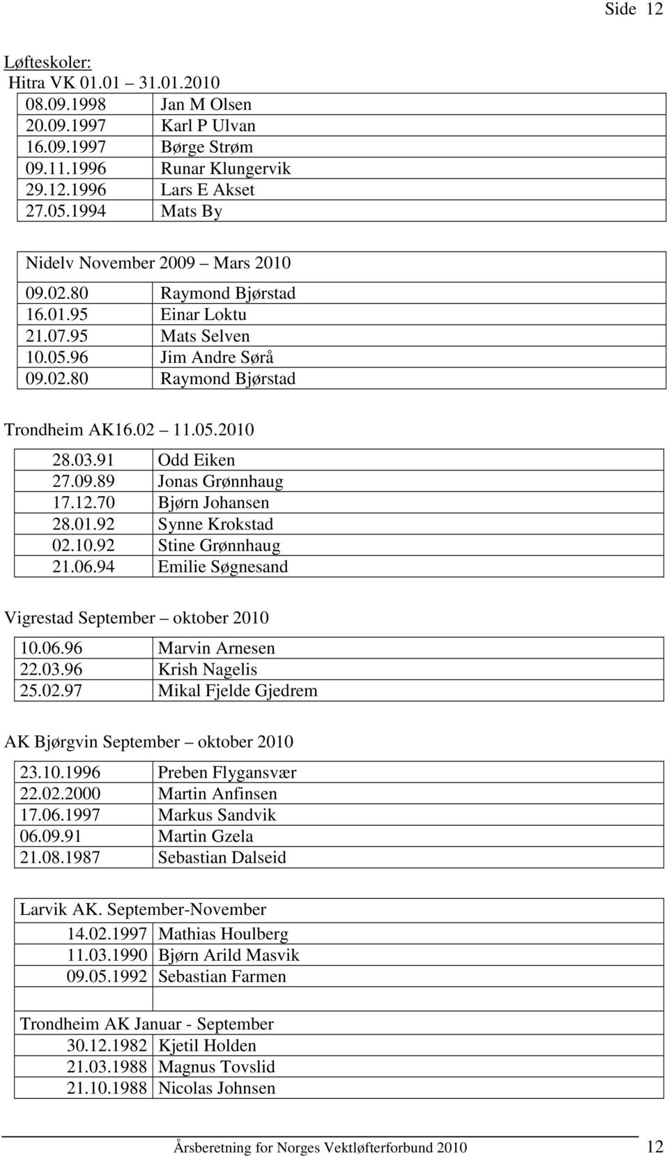 91 Odd Eiken 27.09.89 Jonas Grønnhaug 17.12.70 Bjørn Johansen 28.01.92 Synne Krokstad 02.10.92 Stine Grønnhaug 21.06.94 Emilie Søgnesand Vigrestad September oktober 2010 10.06.96 Marvin Arnesen 22.03.