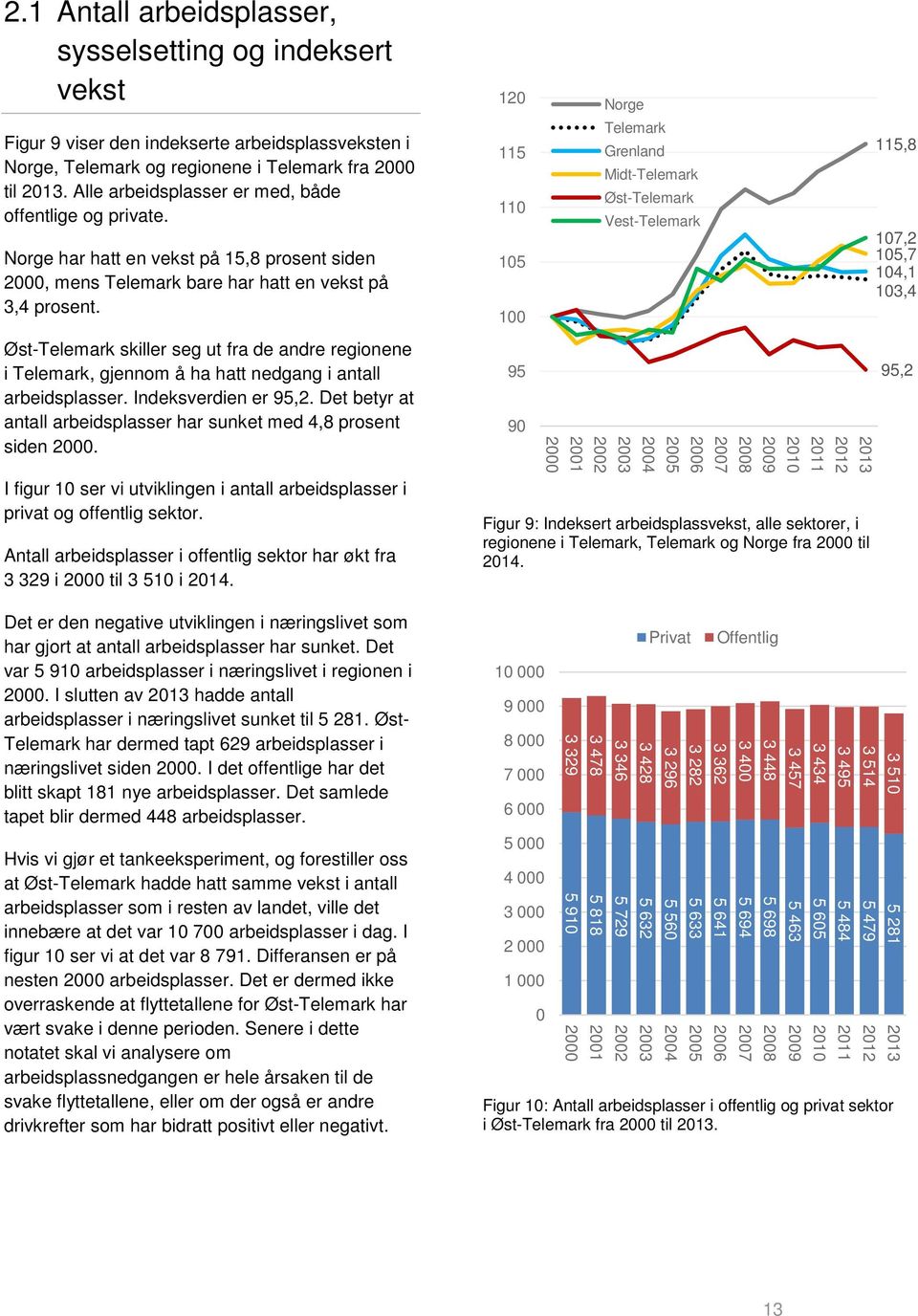 Øst-Telemark skiller seg ut fra de andre regionene i Telemark, gjennom å ha hatt nedgang i antall arbeidsplasser. Indeksverdien er 95,2.