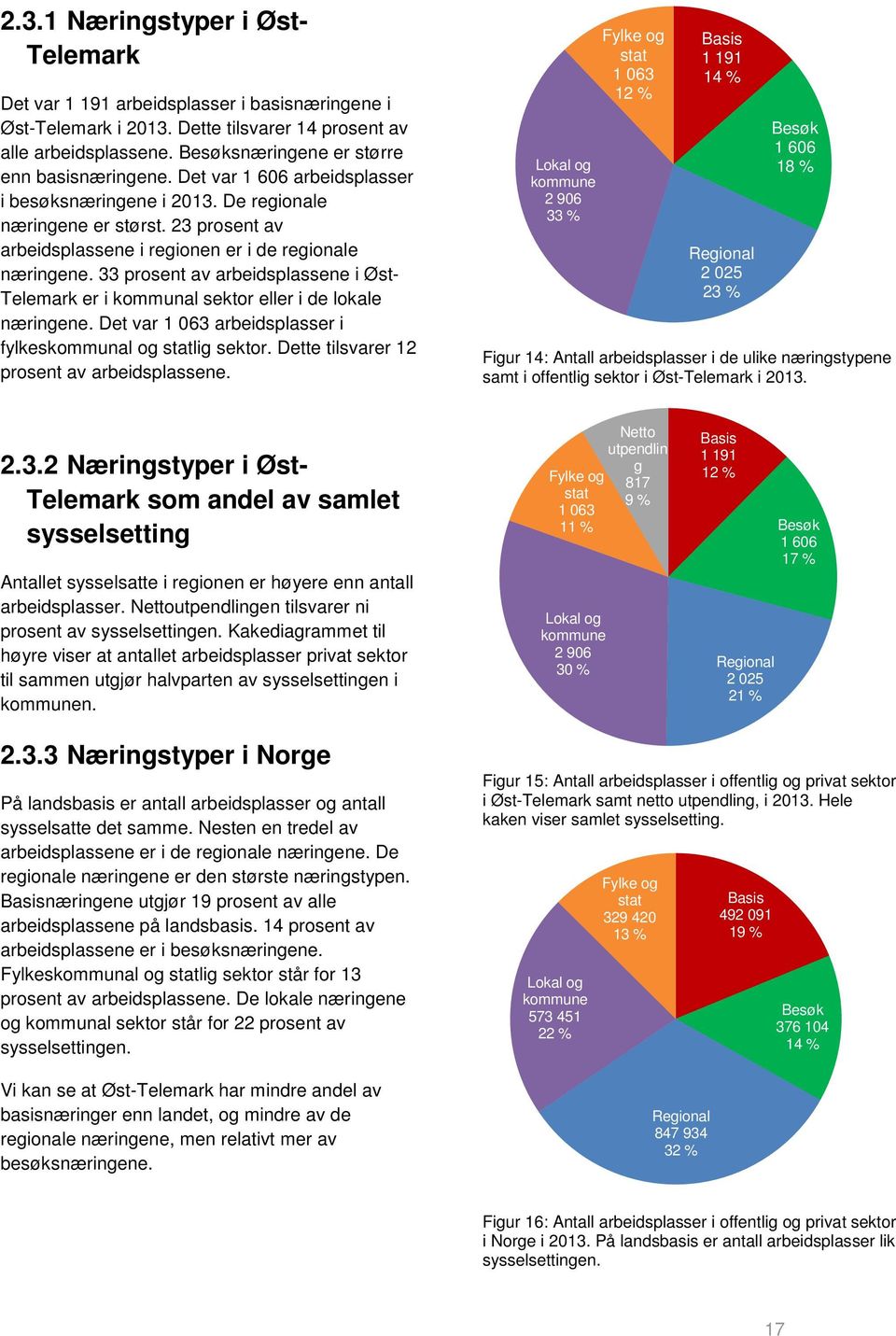 23 prosent av arbeidsplassene i regionen er i de regionale næringene. 33 prosent av arbeidsplassene i Øst- Telemark er i kommunal sektor eller i de lokale næringene.