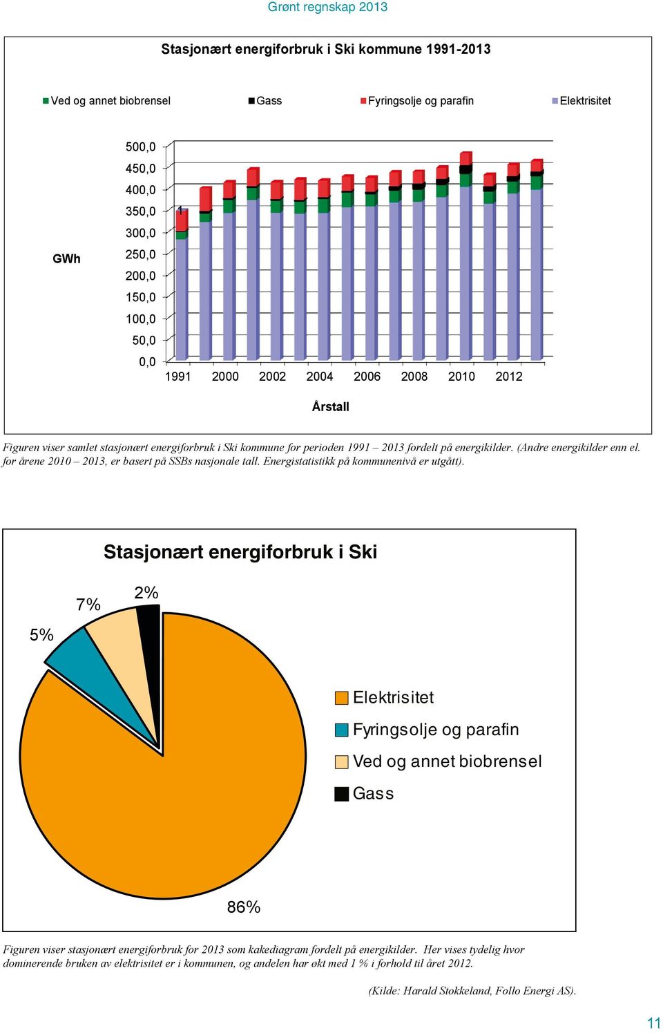 for årene 2010 2013, er basert på SSBs nasjonale tall. Energistatistikk på kommunenivå er utgått).