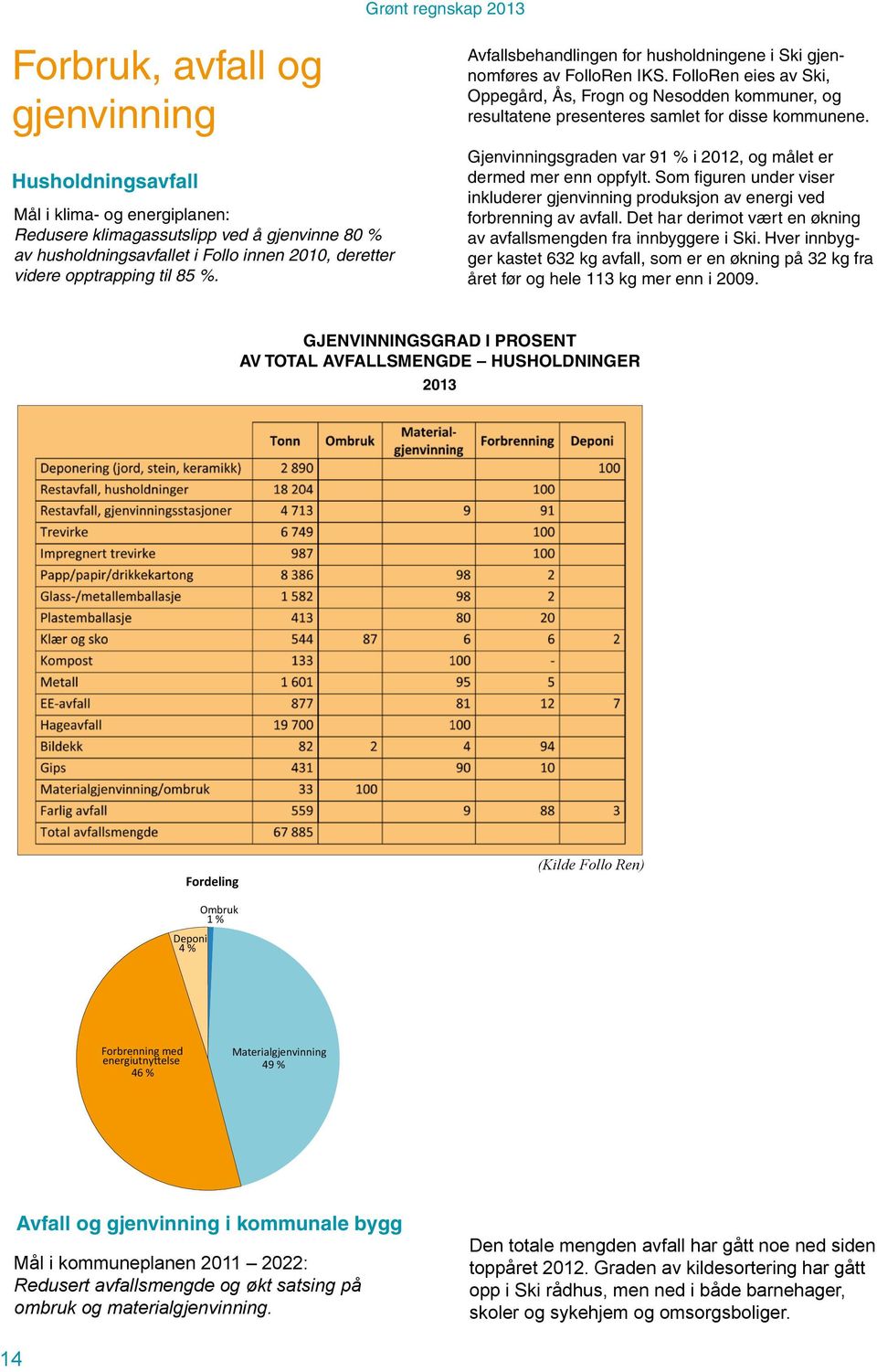 FolloRen eies av Ski, Oppegård, Ås, Frogn og Nesodden kommuner, og resultatene presenteres samlet for disse kommunene. Gjenvinningsgraden var 91 % i 2012, og målet er dermed mer enn oppfylt.