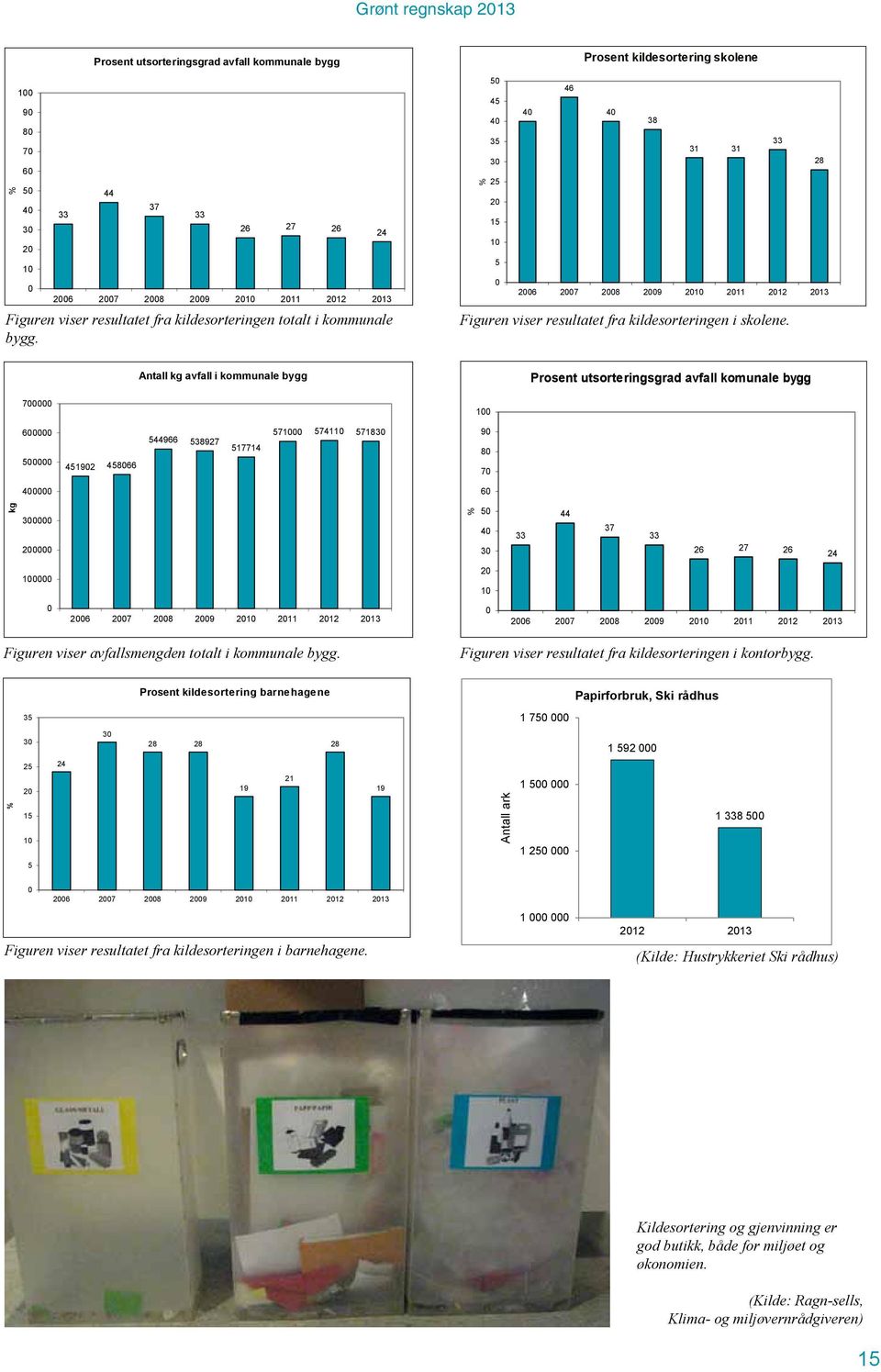 24 % Prosent kildesortering skolene 50 46 45 40 40 40 38 35 33 31 31 30 28 25 20 15 10 5 0 2006 2007 2008 2009 2010 2011 2012 2013 Figuren viser resultatet fra kildesorteringen i skolene.