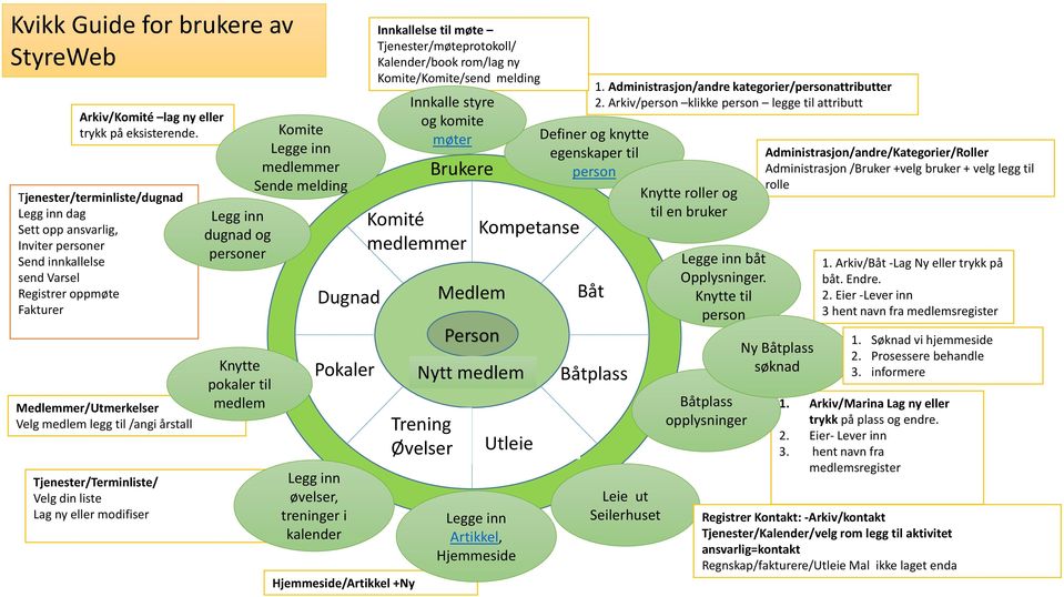 Tjenester/Terminliste/ Velg din liste Lag ny eller modifiser Legg inn dugnad og personer Knytte pokaler til medlem Komite Legge inn medlemmer Sende melding Dugnad Pokaler Legg inn øvelser, treninger