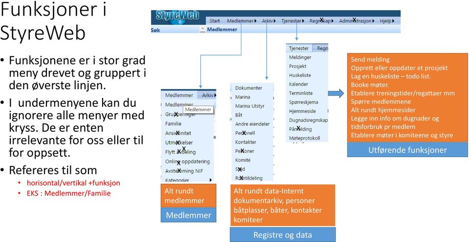 Refereres til som horisontal/vertikal +funksjon x x x x x x EKS : Medlemmer/Familie Alt rundt medlemmer x Medlemmer x x x x Alt rundt data-internt dokumentarkiv, personer