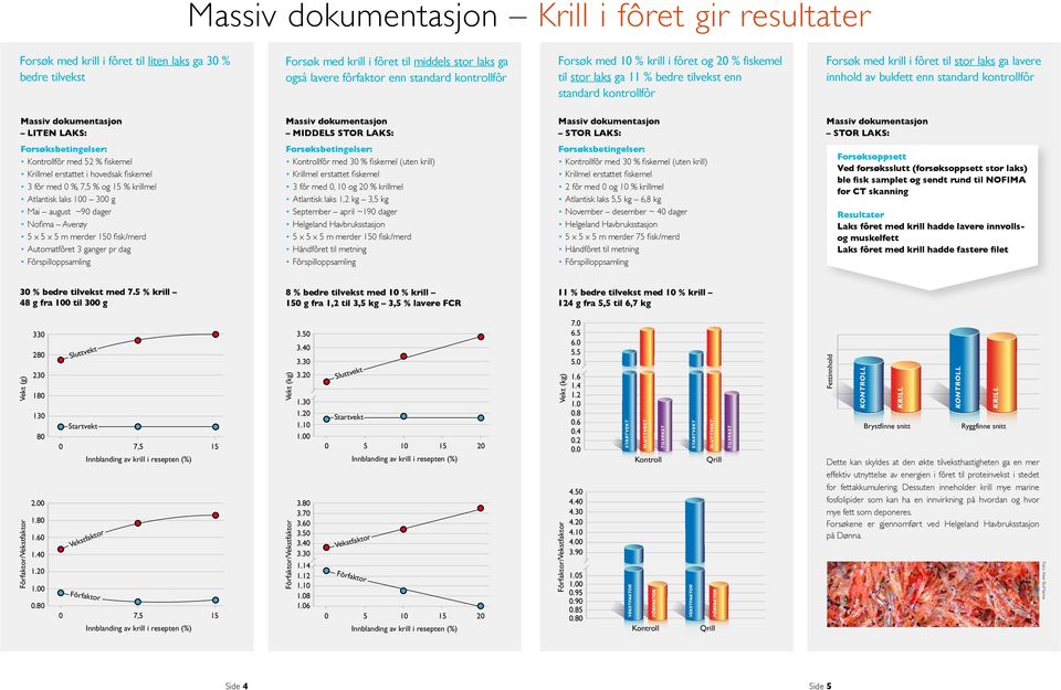 LAKS: MIDDELS STOR LAKS: STOR LAKS: STOR LAKS: Kontrollfôr med 52 % fiskemel Krillmel erstattet i hovedsak fiskemel 3 fôr med 0 %, 7,5 % og 15 % krillmel Atlantisk laks 100 300 g Mai august ~90 dager