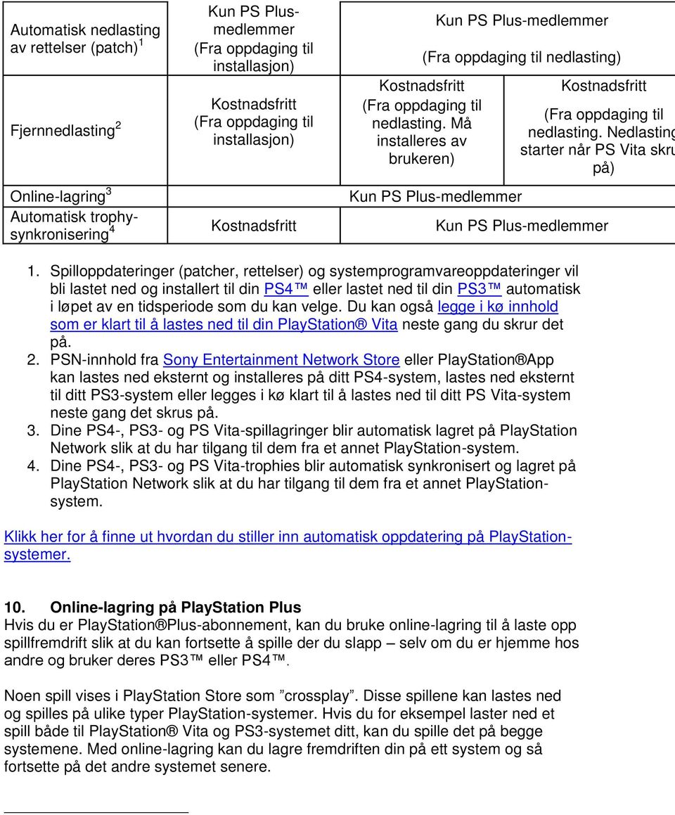 Nedlasting starter når PS Vita skru på) Online-lagring 3 Kun PS Plus-medlemmer Automatisk trophysynkronisering Kostnadsfritt Kun PS Plus-medlemmer 1.