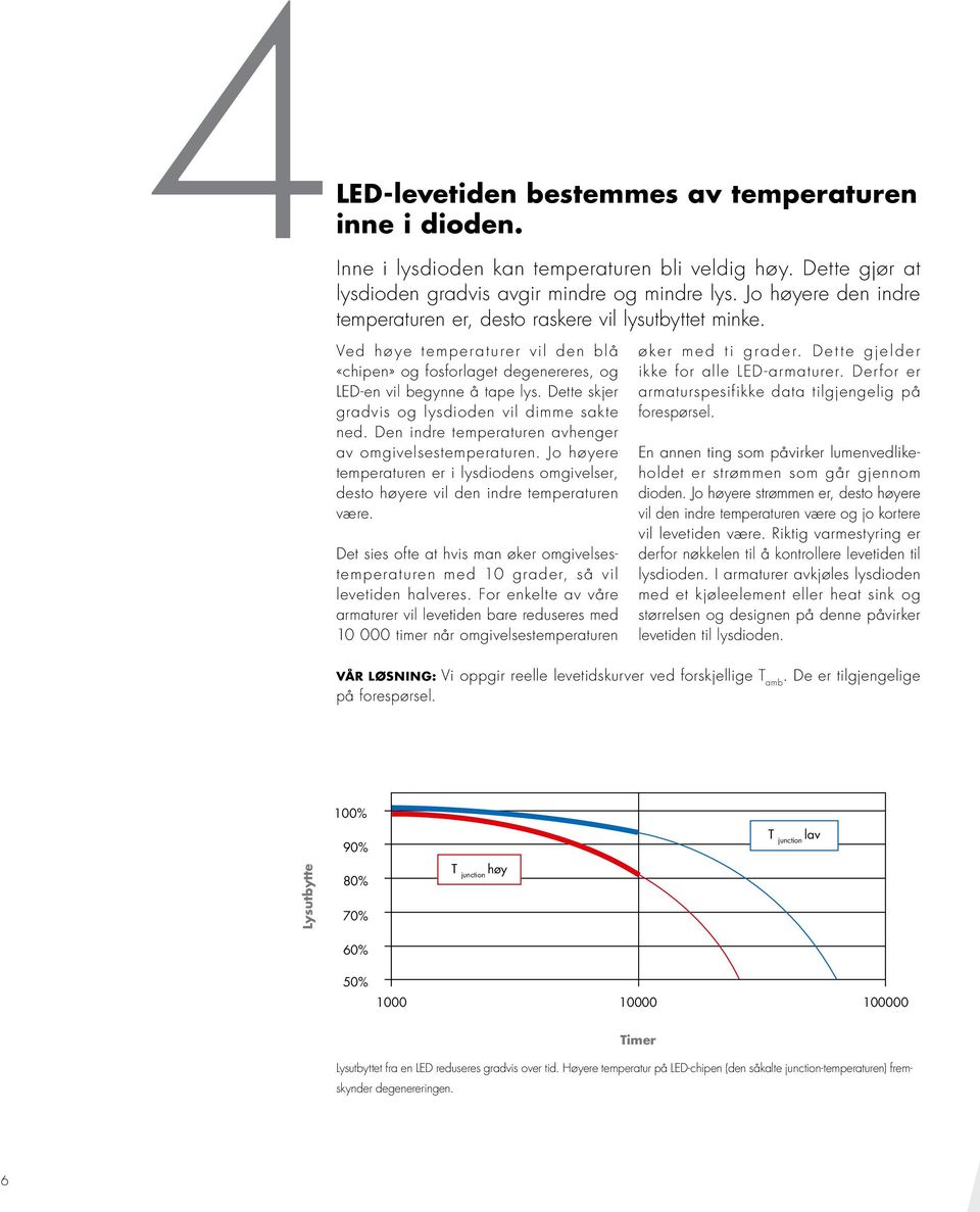 Dette skjer gradvis og lysdioden vil dimme sakte ned. Den indre temperaturen avhenger av omgivelsestemperaturen.