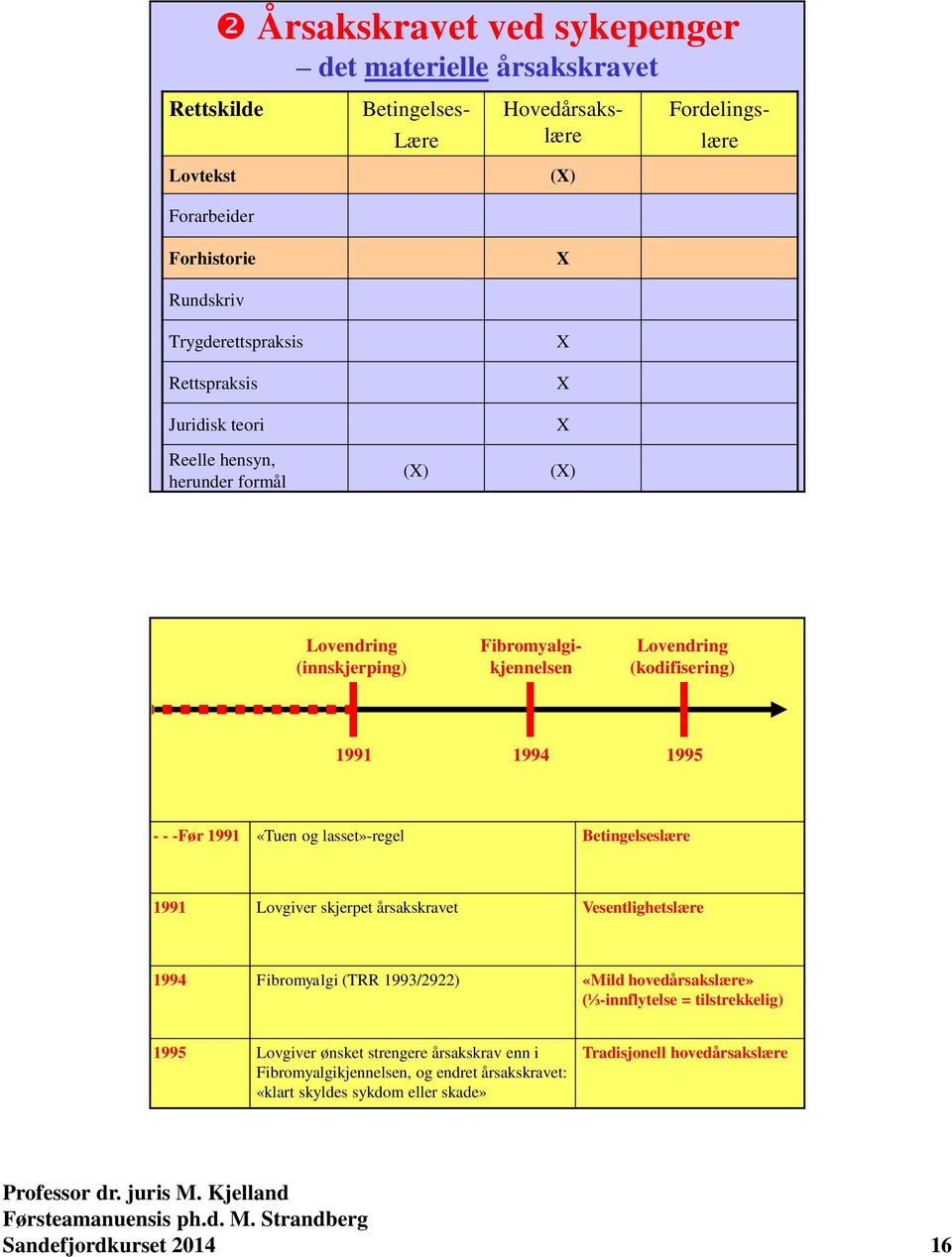 - - -Før 1991 «Tuen og lasset»-regel Betingelseslære 1991 Lovgiver skjerpet årsakskravet Vesentlighetslære 1994 Fibromyalgi (TRR 1993/2922) «Mild hovedårsakslære» (⅓-innflytelse =