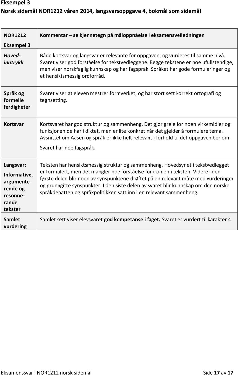 Språket har gode formuleringer og et hensiktsmessig ordforråd. Språk og formelle ferdigheter Svaret viser at eleven mestrer formverket, og har stort sett korrekt ortografi og tegnsetting.