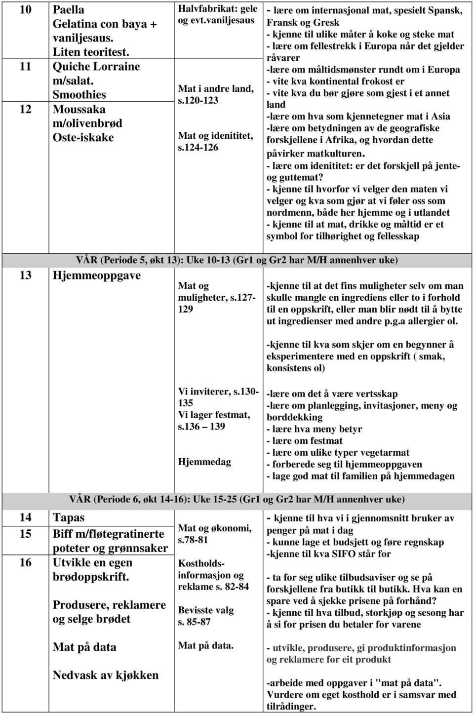 124-126 - lære om internasjonal mat, spesielt Spansk, Fransk og Gresk - kjenne til ulike måter å koke og steke mat - lære om fellestrekk i Europa når det gjelder råvarer -lære om måltidsmønster rundt