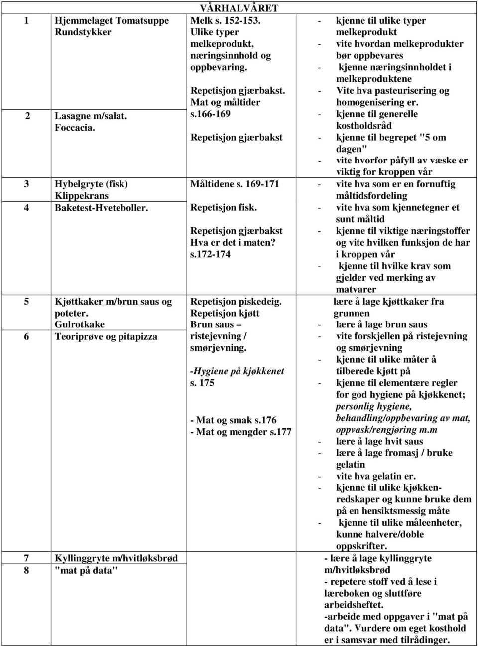 166-169 Repetisjon gjærbakst Måltidene s. 169-171 Repetisjon fisk. Repetisjon gjærbakst Hva er det i maten? s.172-174 Repetisjon piskedeig. Repetisjon kjøtt Brun saus ristejevning / smørjevning.