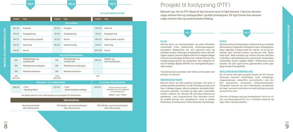 FELLESFAG: MEDIER OG KOMMUNIKASJON 84 (3) Engelsk 56 (2) Engelsk 140 (5) Historie 56 (2) Kroppsøving 56 (2) Kroppsøving 56 (2) Kroppsøving 84 (3) Matematikk praktisk 56 (2) Norsk 140 (5) Matematikk