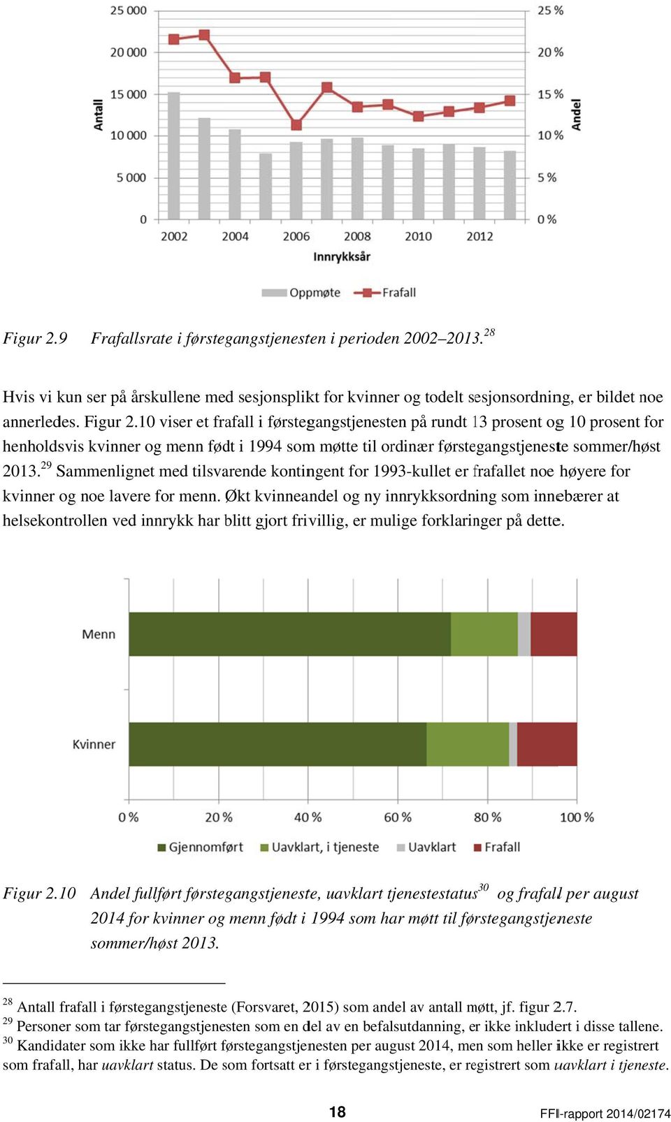 29 Sammenlignet med tilsvarende kontingent for 1993-kullet er frafallet f noe høyere for kvinner og noe lavere for menn.