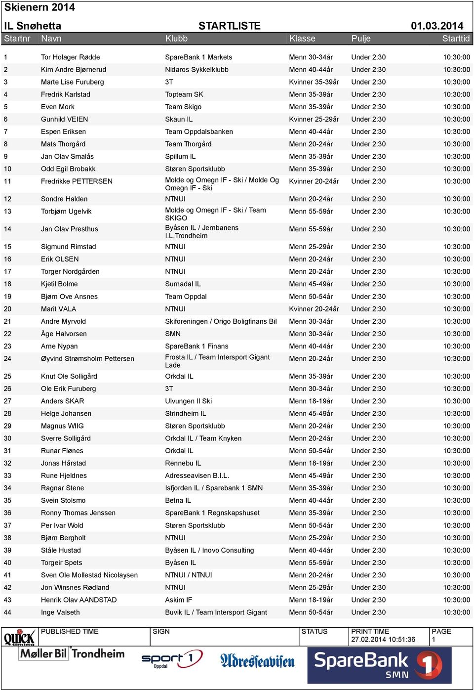 2:30 8 Mats Thorgård Team Thorgård Menn 20-24år Under 2:30 9 Jan Olav Smalås Spillum IL Menn 35-39år Under 2:30 10 Odd Egil Brobakk Støren Sportsklubb Menn 35-39år Under 2:30 11 Fredrikke PETTERSEN