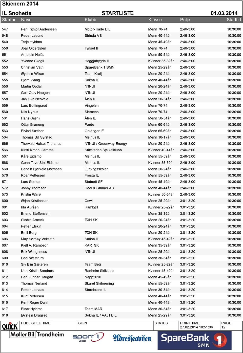 Menn 20-24år 2:46-3:00 555 Bjørn Wang Sokna IL Menn 40-44år 2:46-3:00 556 Martin Opdal NTNUI Menn 20-24år 2:46-3:00 557 Geir Olav Haugen NTNUI Menn 20-24år 2:46-3:00 558 Jan Ove Nesvold Ålen IL Menn