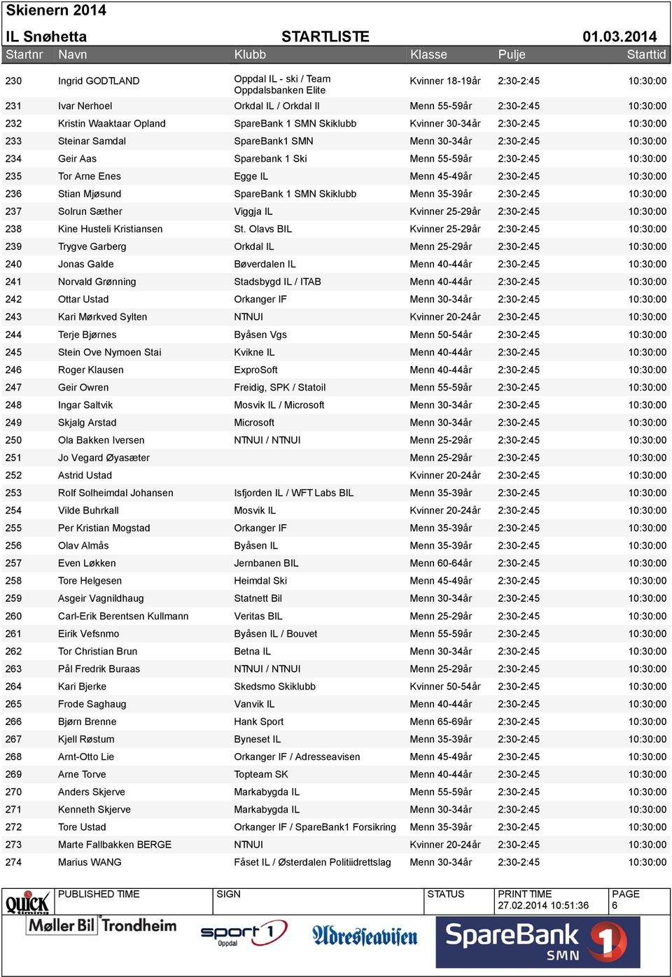 Stian Mjøsund SpareBank 1 SMN Skiklubb Menn 35-39år 2:30-2:45 237 Solrun Sæther Viggja IL Kvinner 25-29år 2:30-2:45 238 Kine Husteli Kristiansen St.