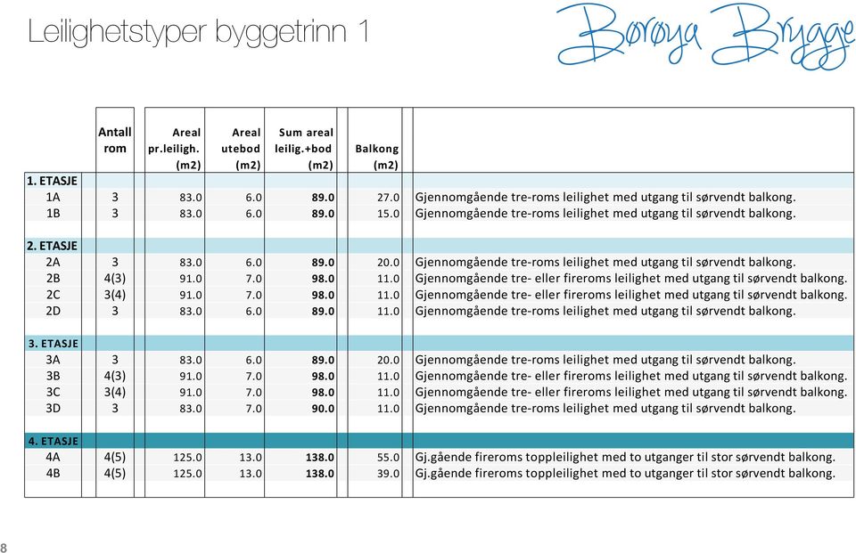 0 Gjennomgående tre-roms leilighet med utgang til sørvendt balkong. 2B 4(3) 91.0 7.0 98.0 11.0 Gjennomgående tre- eller fireroms leilighet med utgang til sørvendt balkong. 2C 3(4) 91.0 7.0 98.0 11.0 Gjennomgående tre- eller fireroms leilighet med utgang til sørvendt balkong. 2D 3 83.