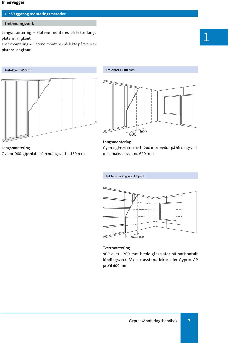 1 Trelekter c 450 mm Trelekter c 600 mm 600 600 Langsmontering Gyproc 900-gipsplate på bindingsverk c 450 mm.