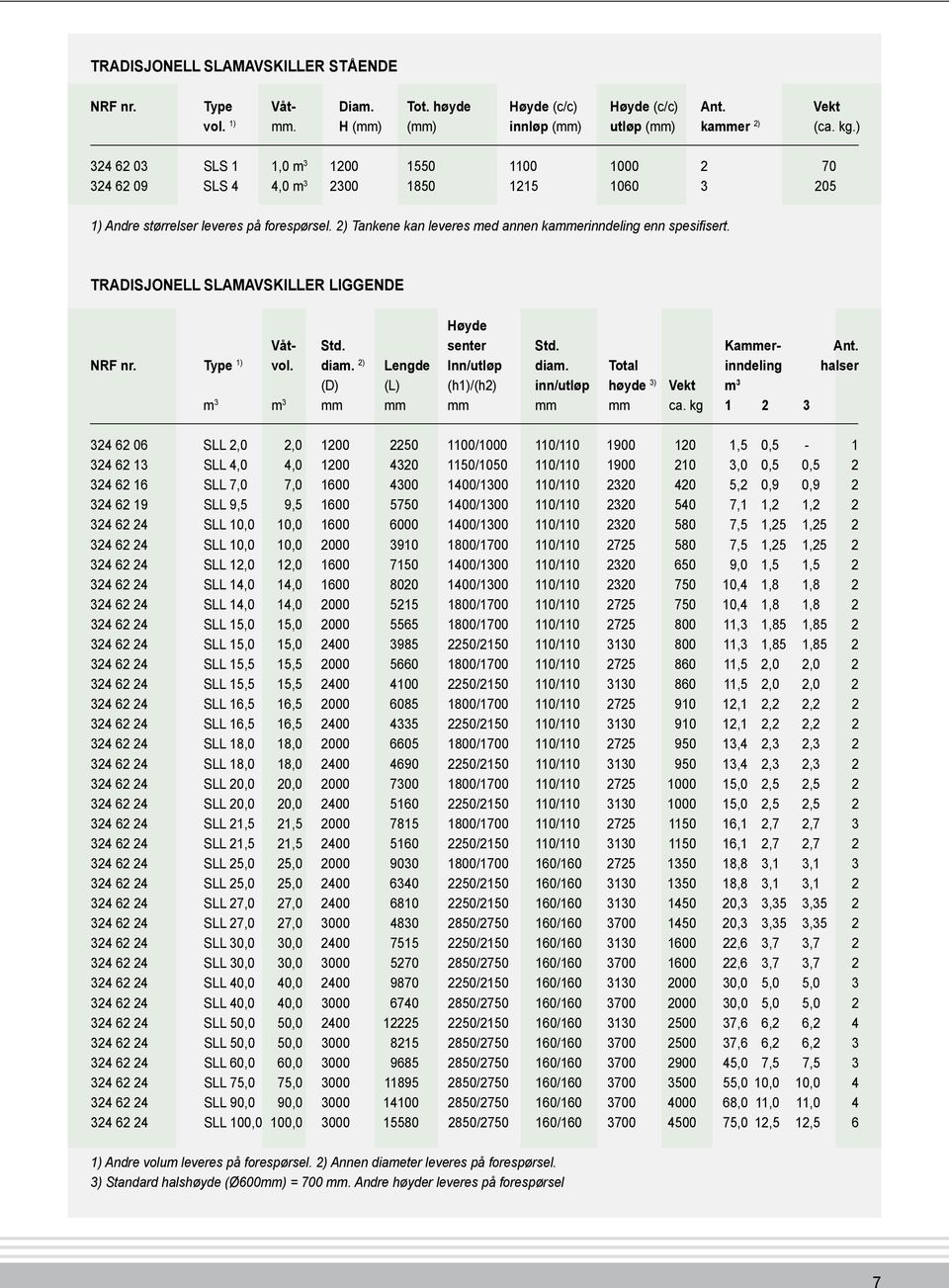 2) Tankene kan leveres med annen kammerinndeling enn spesifisert. TRADISJONELL SLAMAVSKILLER LIGGENDE Høyde Våt- Std. senter Std. Kammer- Ant. NRF nr. Type 1) vol. diam. 2) Lengde Inn/utløp diam.
