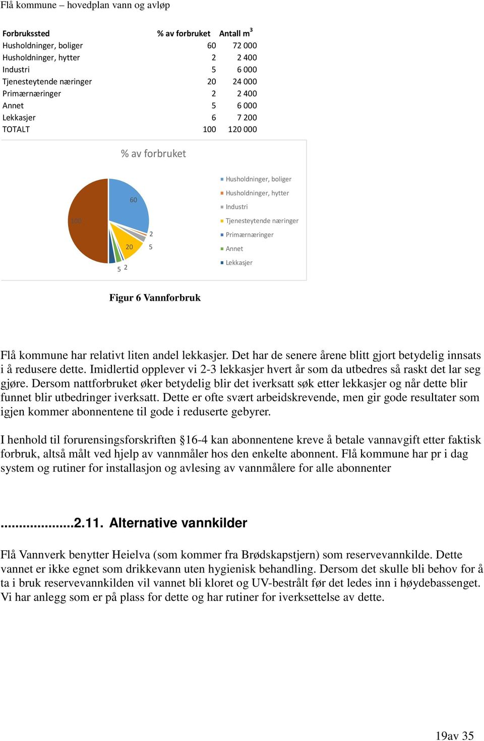 kommune har relativt liten andel lekkasjer. Det har de senere årene blitt gjort betydelig innsats i å redusere dette.