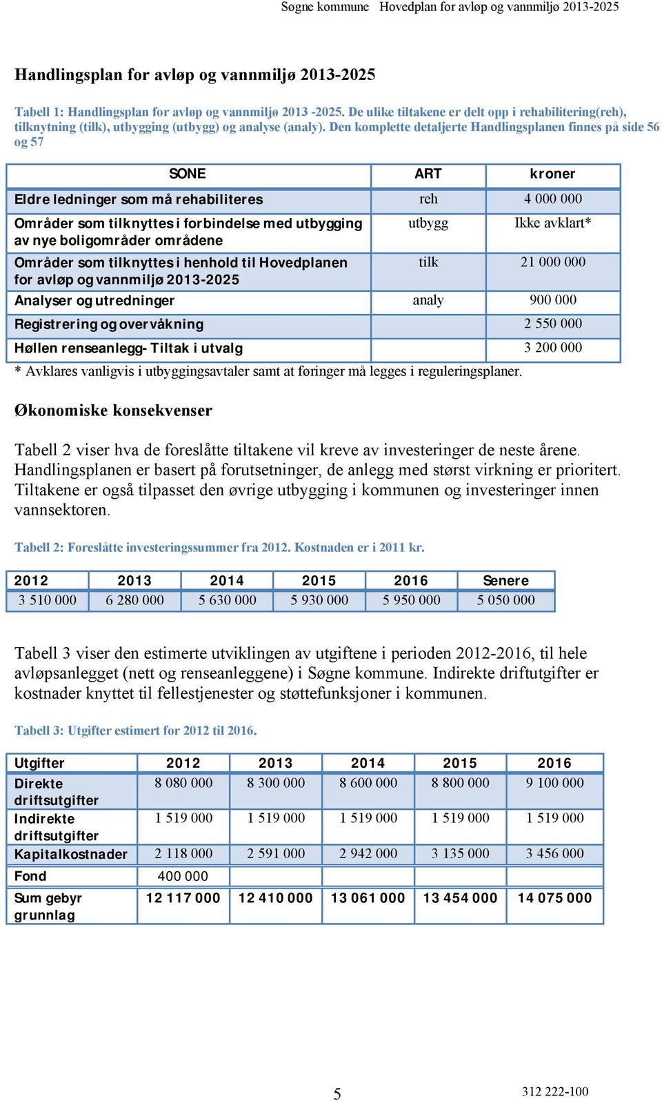 Den komplette detaljerte Handlingsplanen finnes på side 56 og 57 SONE ART kroner Eldre ledninger som må rehabiliteres reh 4 000 000 Områder som tilknyttes i forbindelse med utbygging av nye