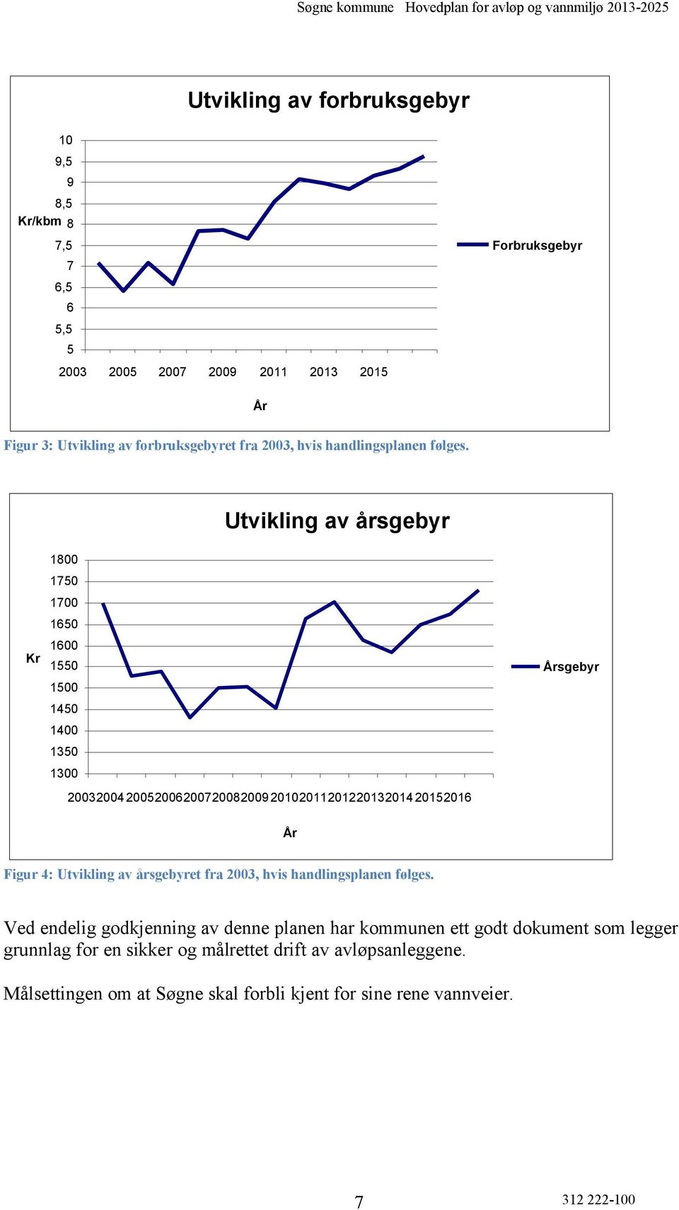 Utvikling av årsgebyr Kr 1800 1750 1700 1650 1600 1550 1500 1450 1400 1350 1300 20032004 20052006200720082009 20102011201220132014 20152016 Årsgebyr År Figur