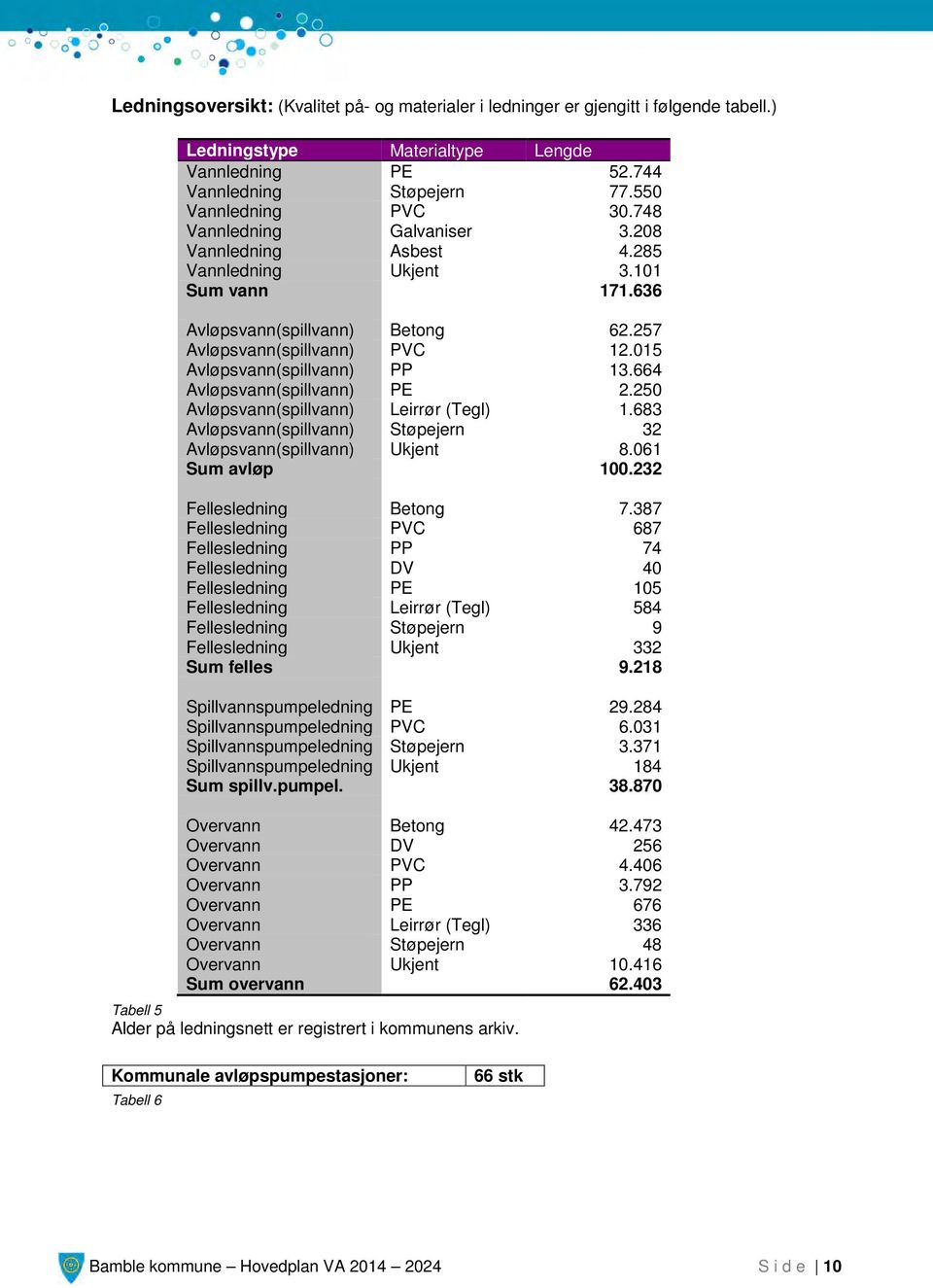 664 Avløpsvann(spillvann) PE 2.250 Avløpsvann(spillvann) Leirrør (Tegl) 1.683 Avløpsvann(spillvann) Støpejern 32 Avløpsvann(spillvann) Ukjent 8.061 Sum avløp 100.232 Fellesledning Betong 7.