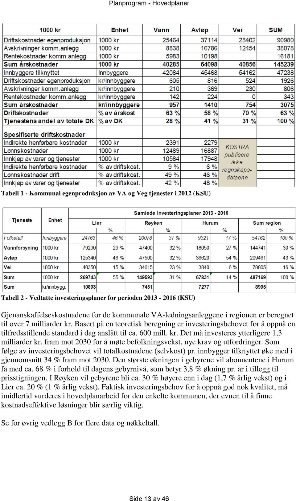 kr. Det må investeres ytterligere 1,3 milliarder kr. fram mot 2030 for å møte befolkningsvekst, nye krav og utfordringer. Som følge av investeringsbehovet vil totalkostnadene (selvkost) pr.