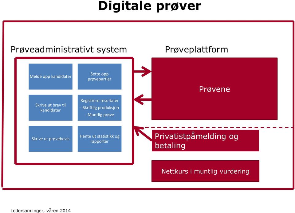 Skriftlig produksjon - Muntlig prøve Prøvene Skrive ut prøvebevis Hente ut