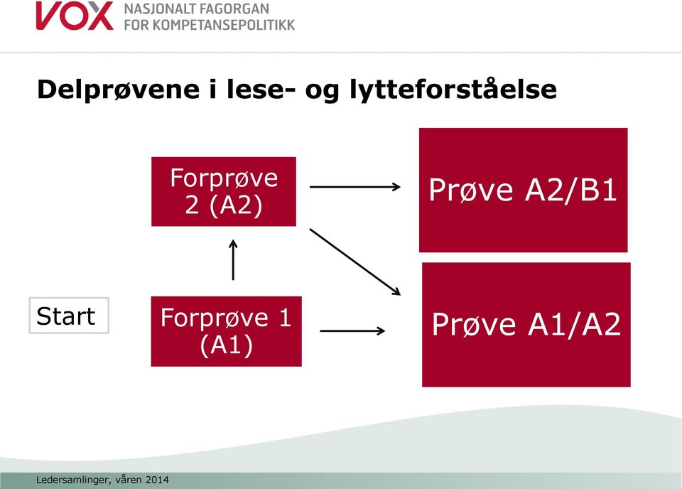 2 (A2) Prøve A2/B1 Start