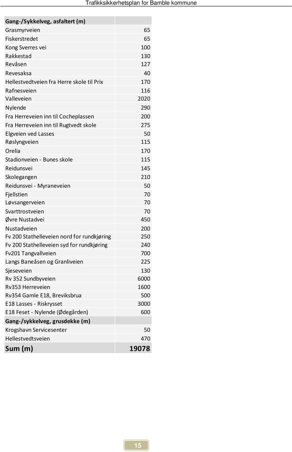 Skolegangen 210 Reidunsvei - Myraneveien 50 Fjellstien 70 Løvsangerveien 70 Svarttrostveien 70 Øvre Nustadvei 450 Nustadveien 200 Fv 200 Stathelleveien nord for rundkjøring 250 Fv 200 Stathelleveien