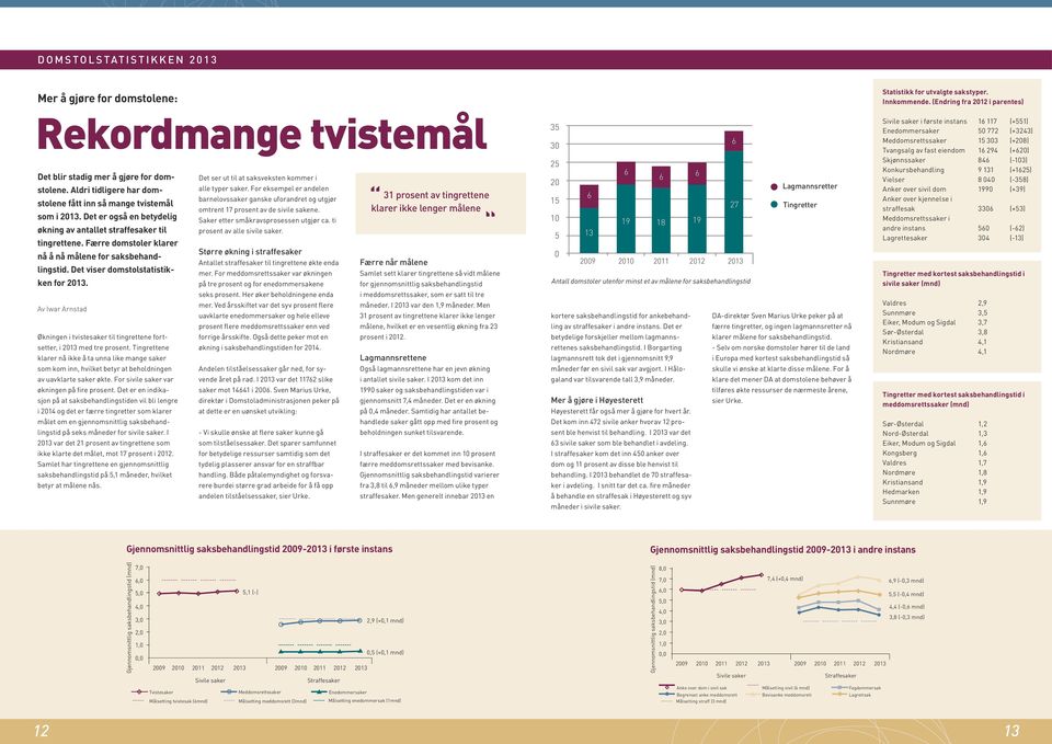 Av Iwar Arnstad Økningen i tvistesaker til tingrettene fortsetter, i 2013 med tre prosent.