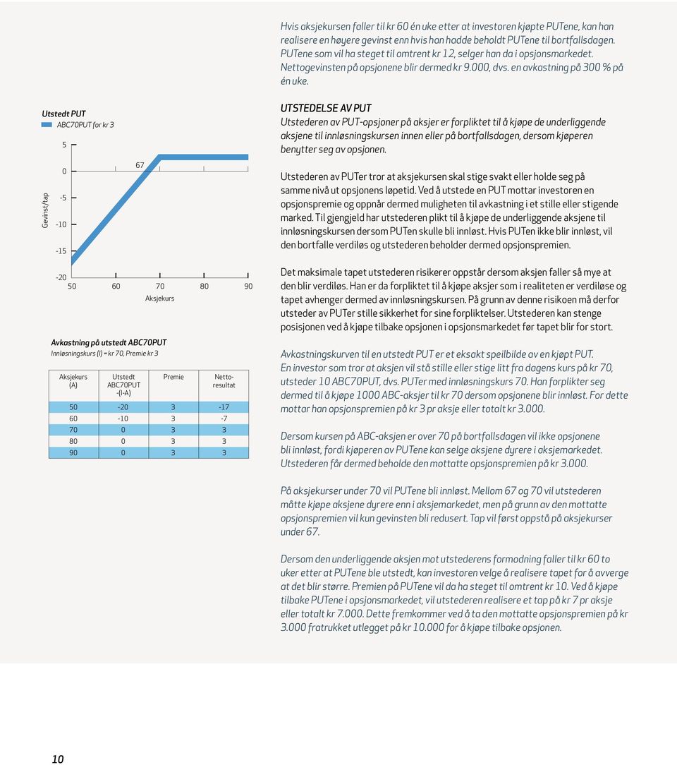 UTSTEDELSE AV PUT Utstederen av PUT-opsjoner på aksjer er forpliktet til å kjøpe de underliggende aksjene til innløsningskursen innen eller på bortfallsdagen, dersom kjøperen benytter seg av opsjonen.