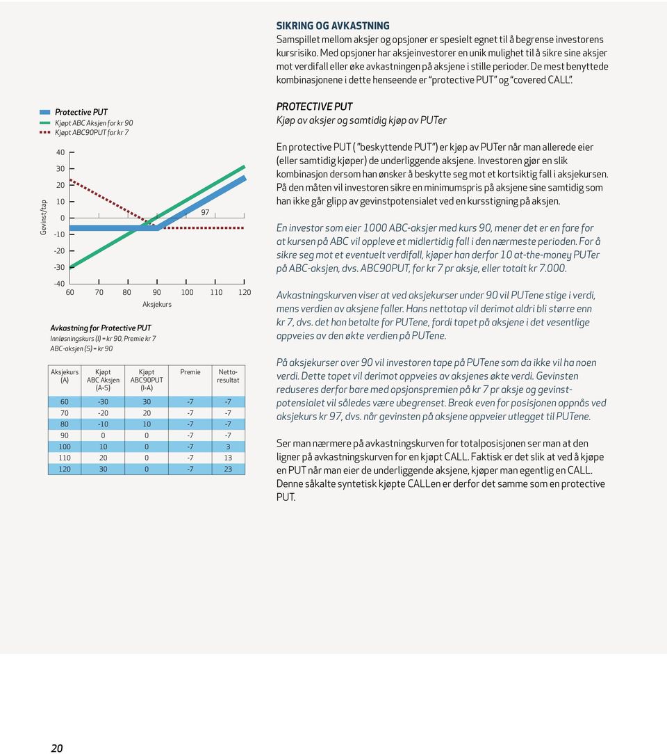 De mest benyttede kombinasjonene i dette henseende er protective PUT og covered CALL.