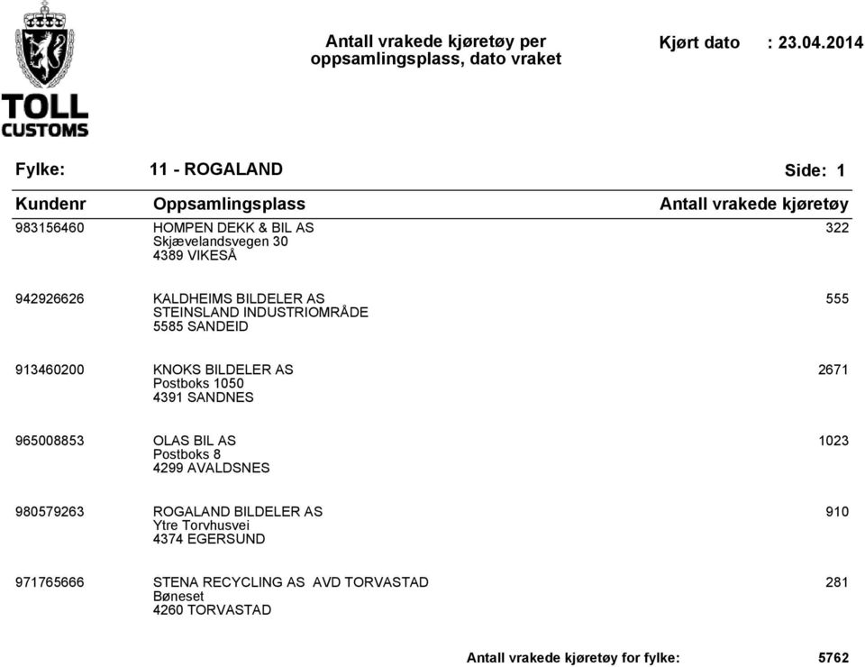 965008853 OLAS BIL AS Postboks 8 4299 AVALDSNES 1023 980579263 ROGALAND BILDELER AS Ytre Torvhusvei 4374