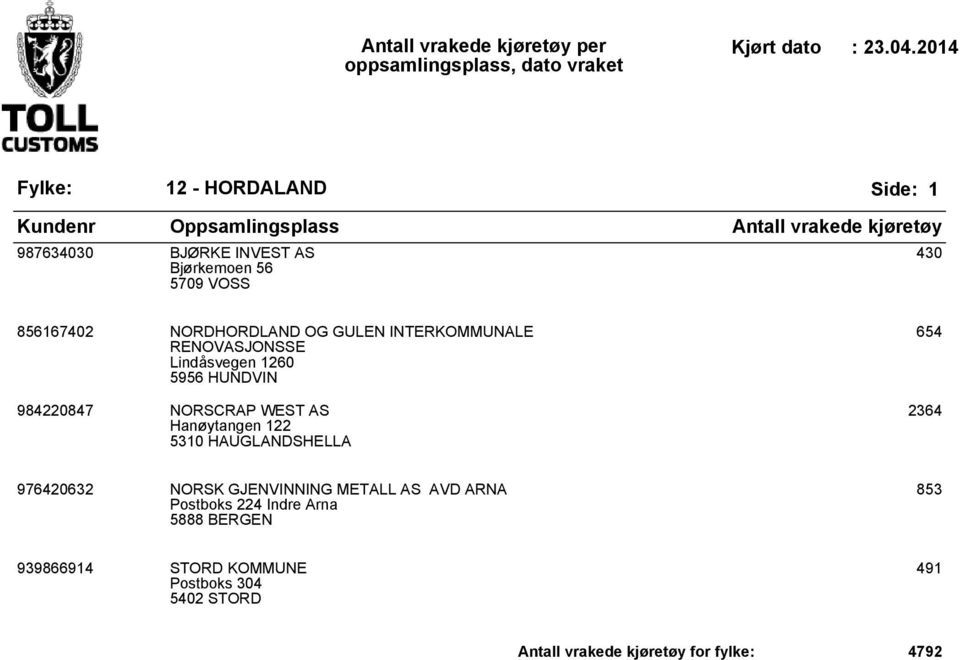 5310 HAUGLANDSHELLA 654 2364 976420632 NORSK GJENVINNING METALL AS AVD ARNA Postboks 224 Indre Arna