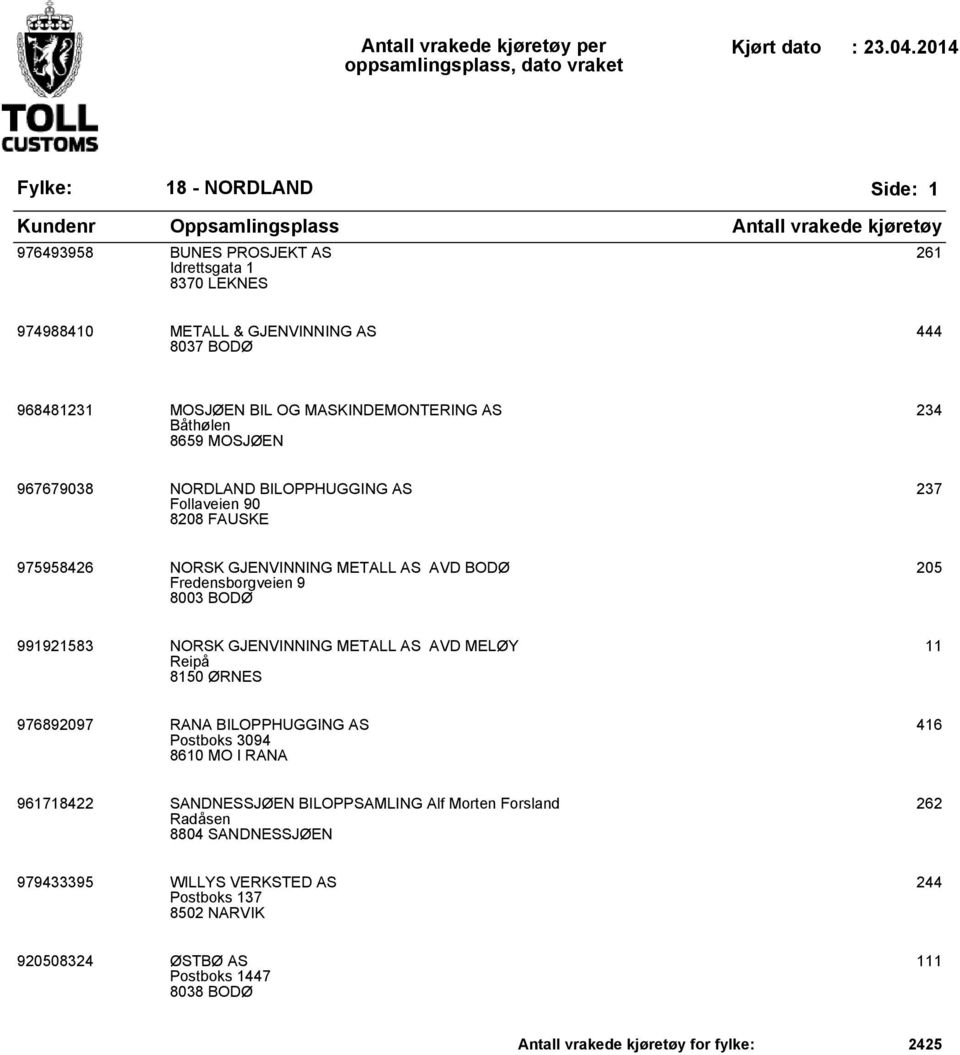 NORSK GJENVINNING METALL AS AVD MELØY Reipå 8150 ØRNES 11 976892097 RANA BILOPPHUGGING AS Postboks 3094 8610 MO I RANA 416 961718422 SANDNESSJØEN BILOPPSAMLING Alf Morten