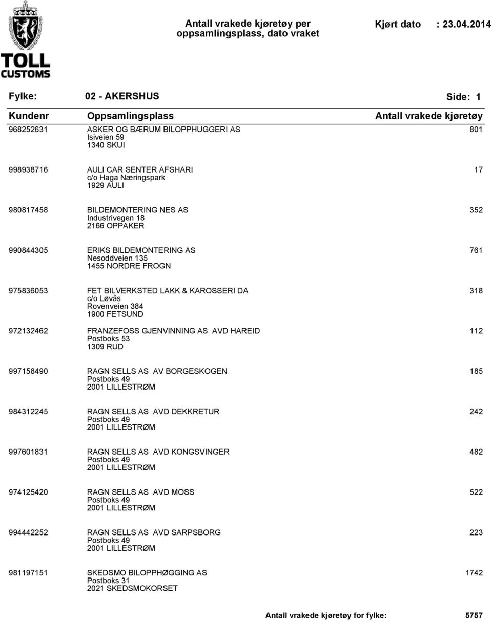 GJENVINNING AS AVD HAREID Postboks 53 1309 RUD 318 112 997158490 RAGN SELLS AS AV BORGESKOGEN Postboks 49 2001 LILLESTRØM 185 984312245 RAGN SELLS AS AVD DEKKRETUR Postboks 49 2001 LILLESTRØM 242