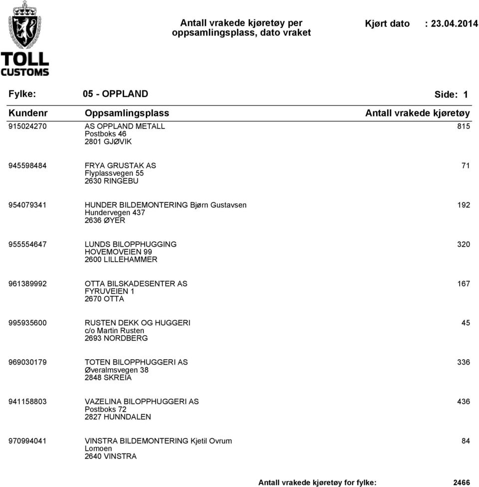 2670 OTTA 167 995935600 RUSTEN DEKK OG HUGGERI c/o Martin Rusten 2693 NORDBERG 45 969030179 TOTEN BILOPPHUGGERI AS Øveralmsvegen 38 2848 SKREIA 336 941158803
